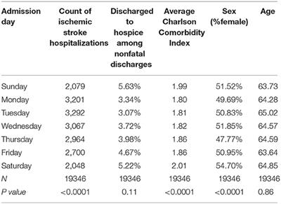 Does the “Weekend Effect” Extend to Friday Admissions? An Analysis of Ischemic Stroke Hospitalizations in South Carolina